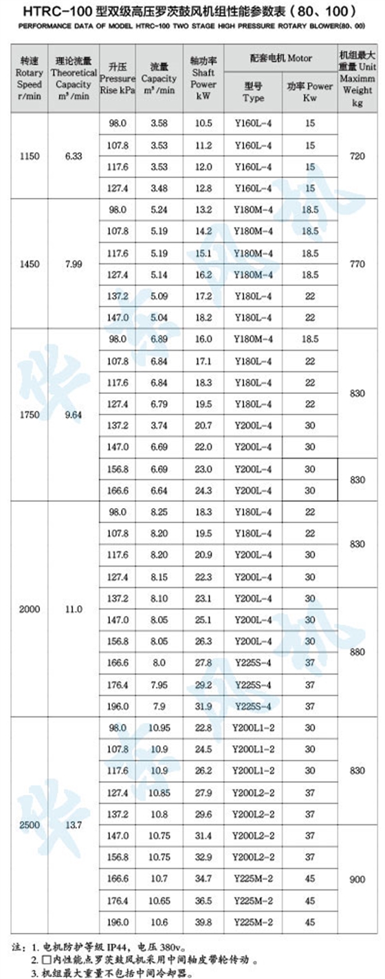 HTRC-100型雙級(jí)串聯(lián)羅茨風(fēng)機(jī)