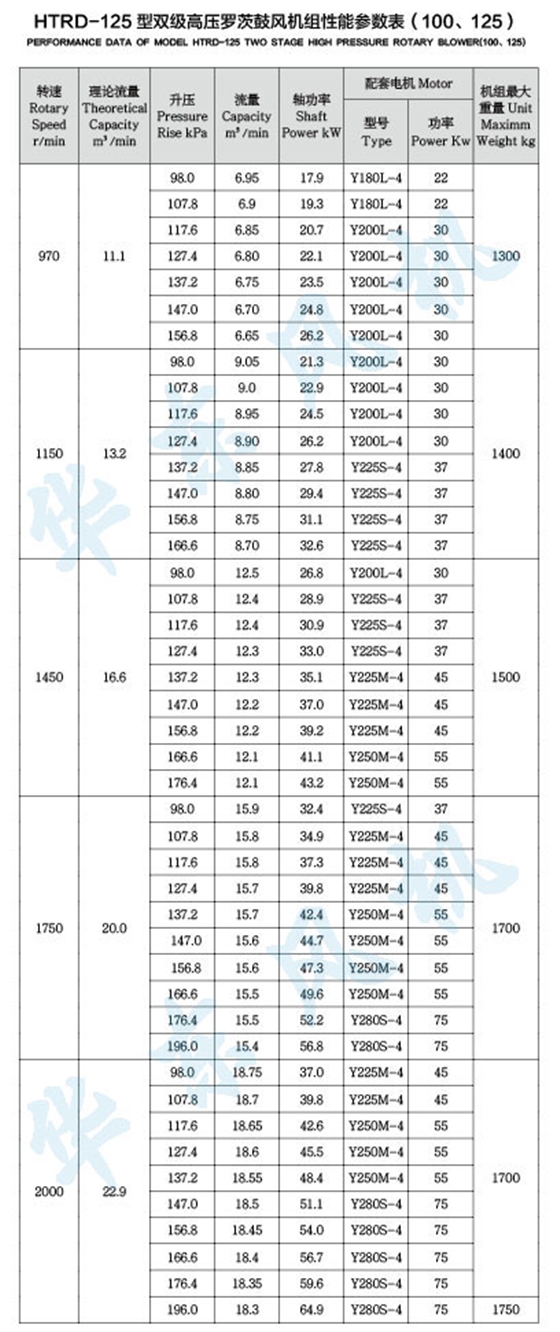 HTRD125型雙級(jí)串聯(lián)羅茨風(fēng)機(jī)