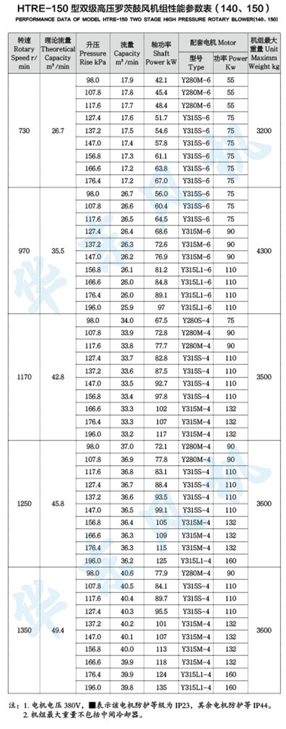 HTRE150型雙級串聯(lián)羅茨風(fēng)機(jī)