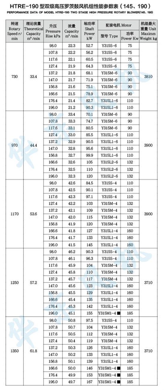 HDRE190型雙級(jí)串聯(lián)羅茨風(fēng)機(jī)