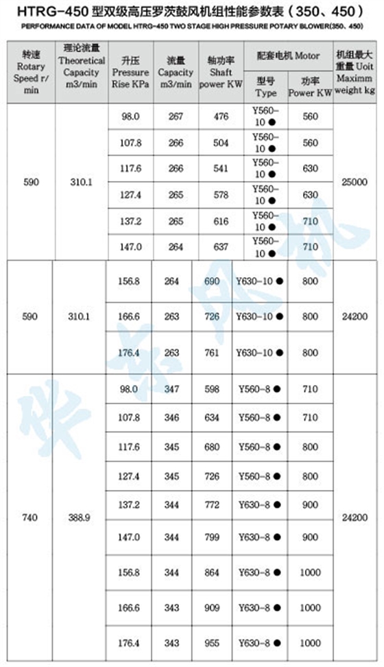 HTRG450型雙級(jí)串聯(lián)羅茨風(fēng)機(jī)