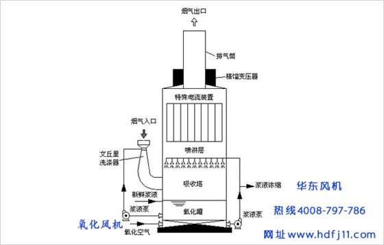 氧化風機安裝在哪里.jpg