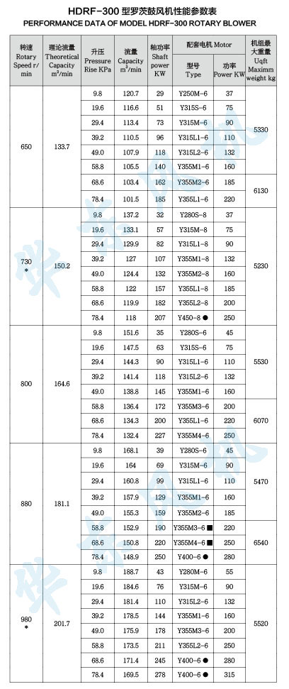 HDRF-300型羅茨鼓風(fēng)機性能參數(shù)表