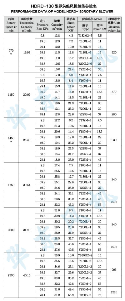 HDRD-130型羅茨鼓風機性能參數(shù)表