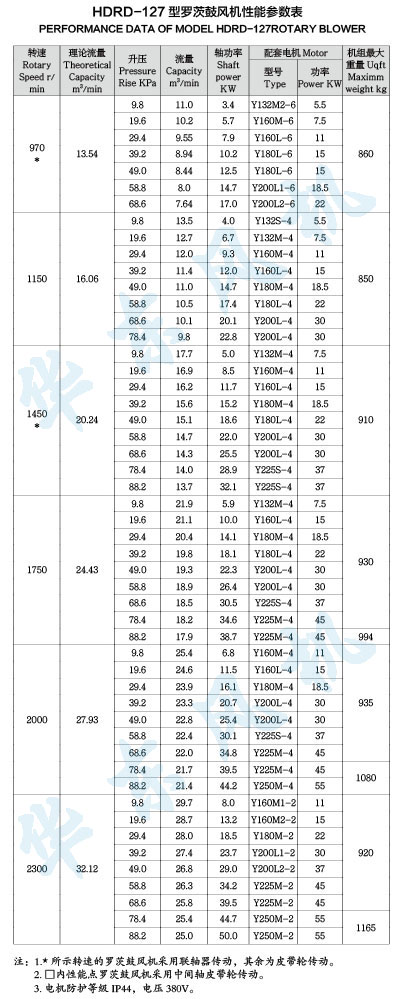 HDRD-127型羅茨鼓風(fēng)機性能參數(shù)表