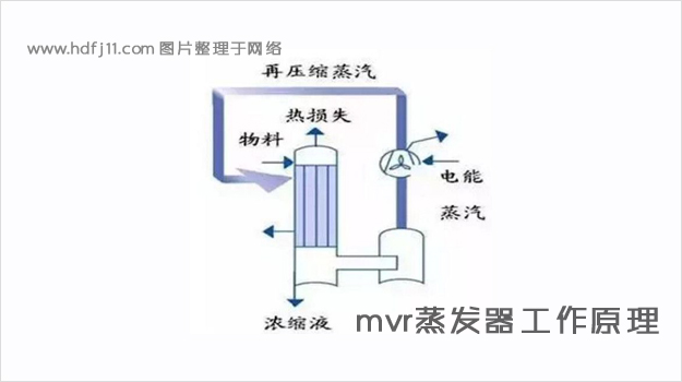 MVR蒸發(fā)器的工作原理.jpg