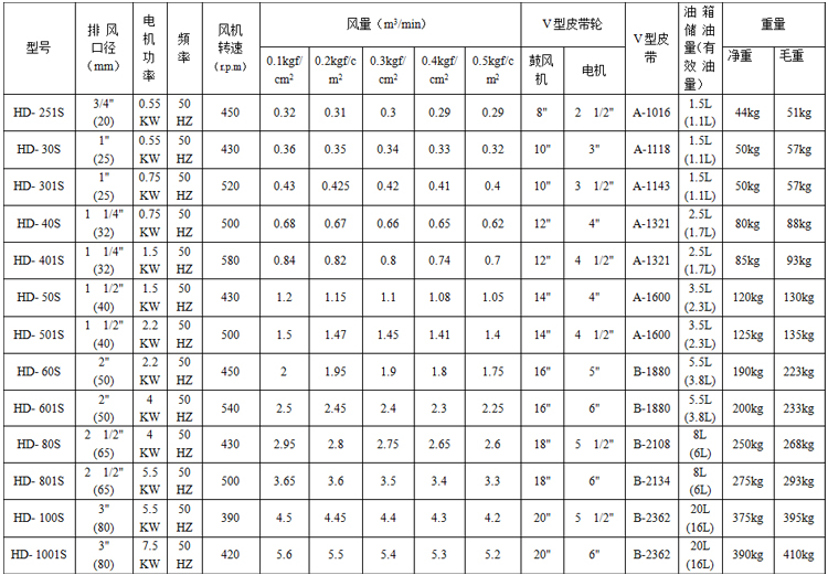 回轉式

鼓風機