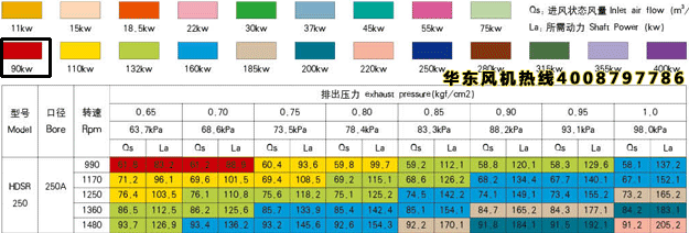 三葉羅茨風機250型